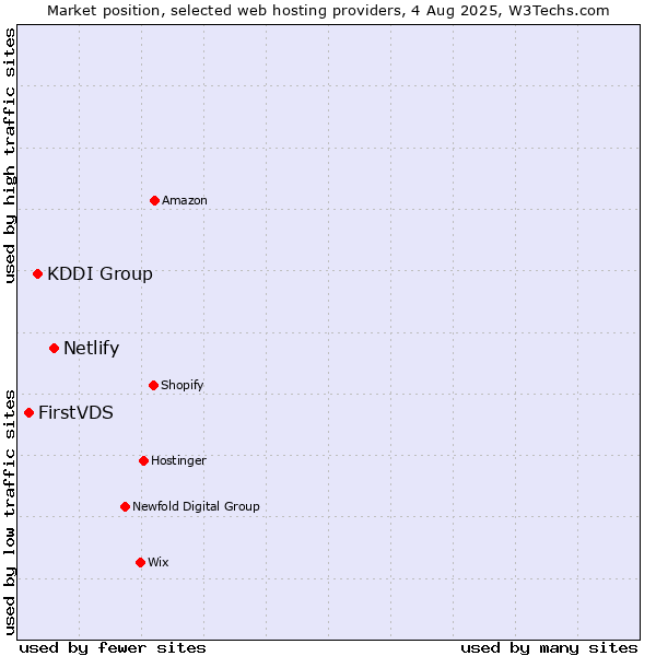 Market position of Netlify vs. KDDI Group vs. FirstVDS