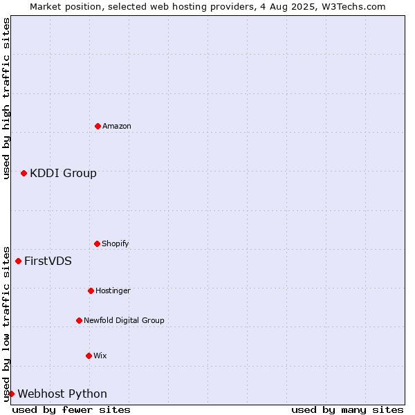 Market position of KDDI Group vs. FirstVDS vs. Webhost Python