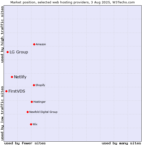 Market position of Netlify vs. LG Group vs. FirstVDS