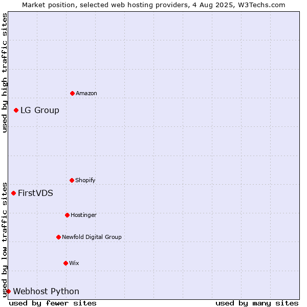 Market position of LG Group vs. FirstVDS vs. Webhost Python