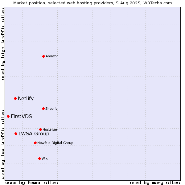 Market position of LWSA Group vs. Netlify vs. FirstVDS