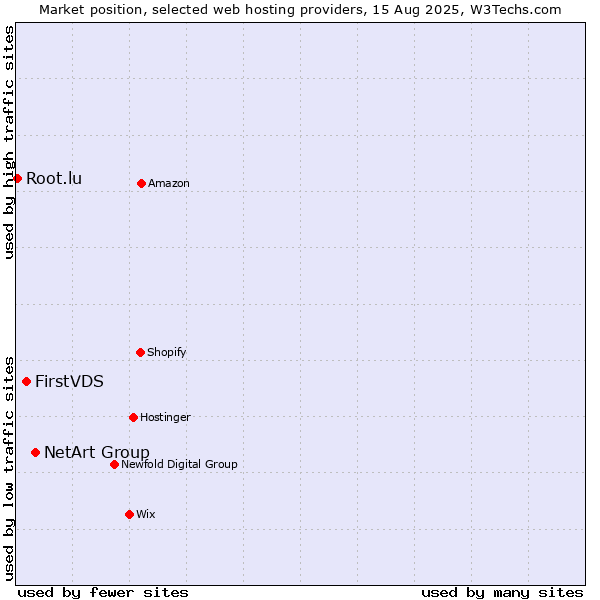 Market position of NetArt Group vs. FirstVDS vs. Root.lu