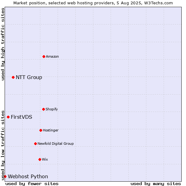 Market position of NTT Group vs. FirstVDS vs. Webhost Python