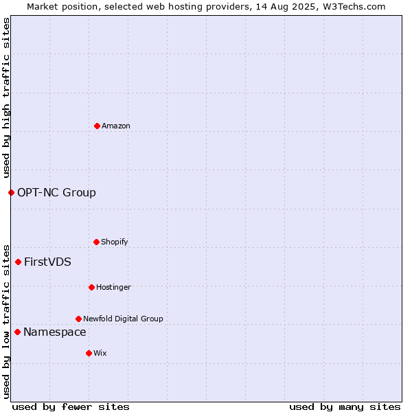Market position of FirstVDS vs. Namespace vs. OPT-NC Group