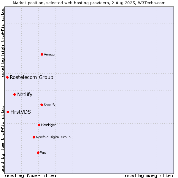 Market position of Netlify vs. FirstVDS vs. Rostelecom Group