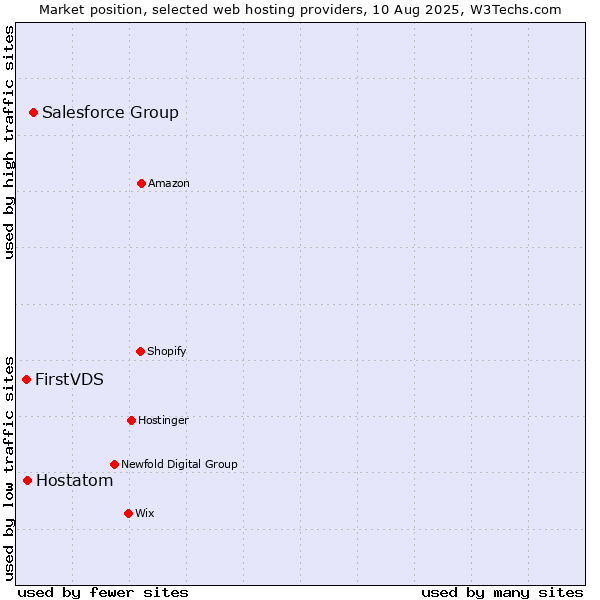 Market position of Salesforce Group vs. Hostatom vs. FirstVDS