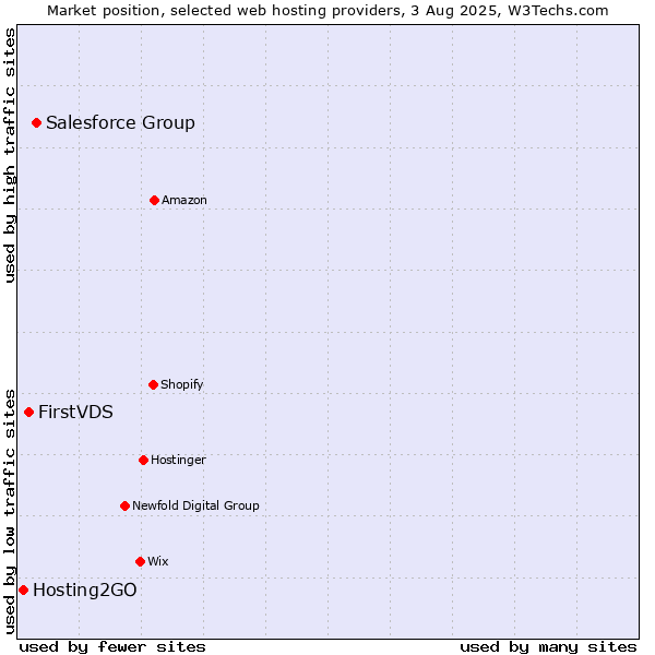Market position of Salesforce Group vs. FirstVDS vs. Hosting2GO