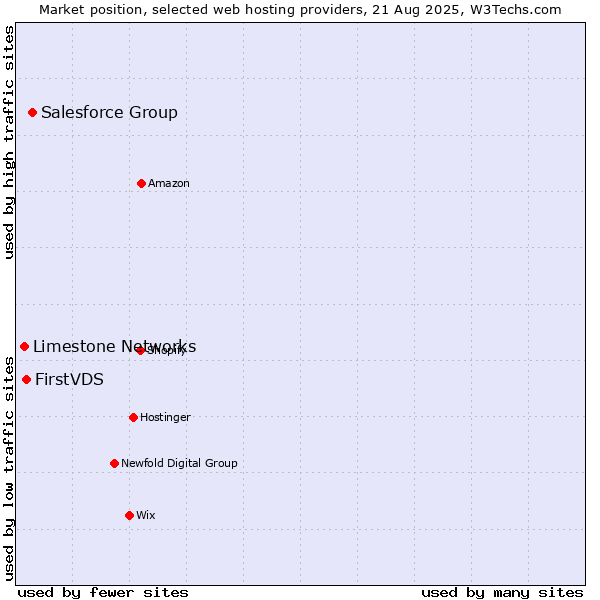 Market position of Salesforce Group vs. FirstVDS vs. Limestone Networks