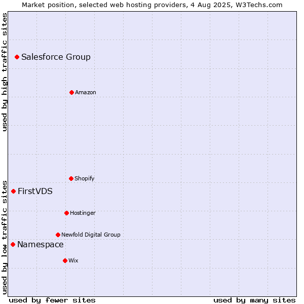 Market position of Salesforce Group vs. FirstVDS vs. Namespace