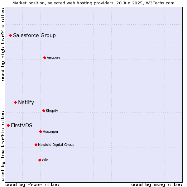 Market position of Netlify vs. Salesforce Group vs. FirstVDS