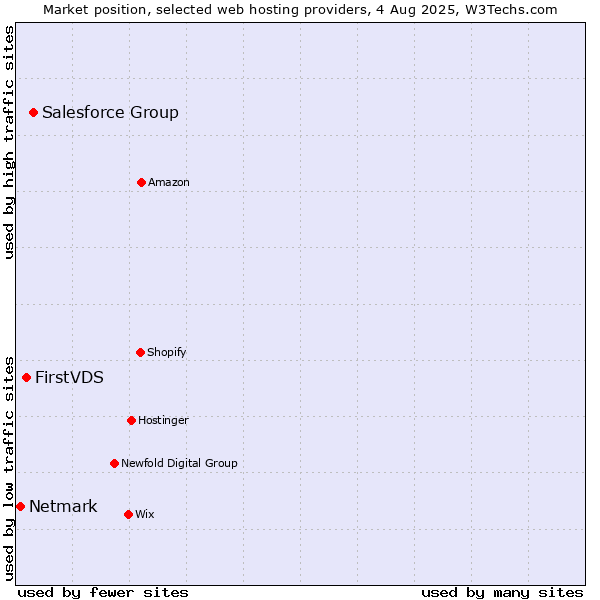 Market position of Salesforce Group vs. FirstVDS vs. Netmark