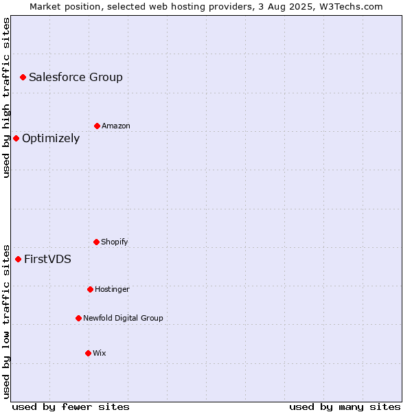 Market position of Salesforce Group vs. FirstVDS vs. Optimizely