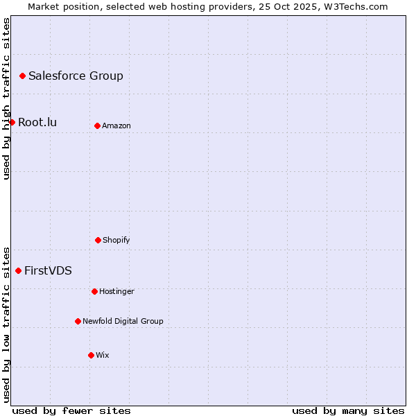 Market position of Salesforce Group vs. FirstVDS vs. Root.lu