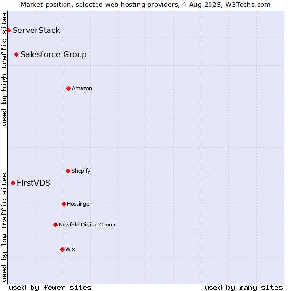 Market position of Salesforce Group vs. FirstVDS vs. ServerStack