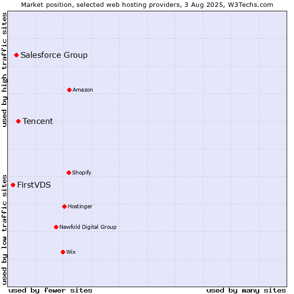 Market position of Tencent vs. Salesforce Group vs. FirstVDS