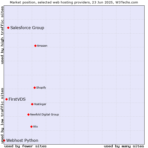 Market position of Salesforce Group vs. FirstVDS vs. Webhost Python