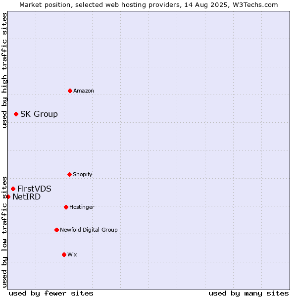 Market position of SK Group vs. FirstVDS vs. NetIRD