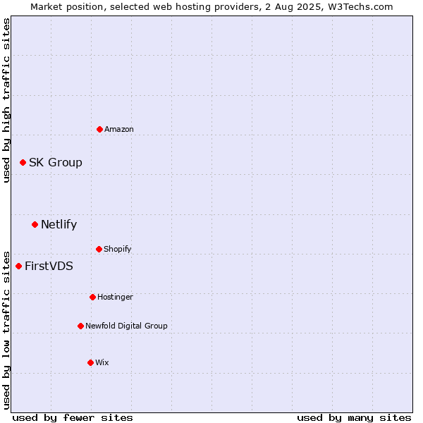 Market position of Netlify vs. SK Group vs. FirstVDS