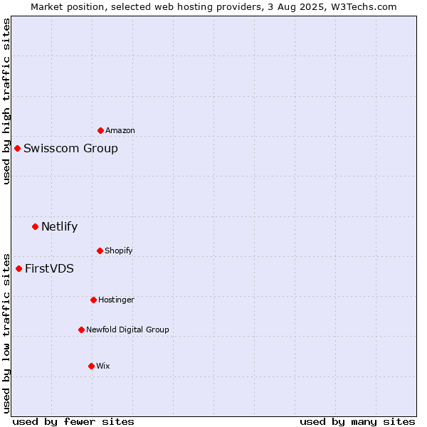 Market position of Netlify vs. FirstVDS vs. Swisscom Group