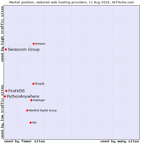 Market position of FirstVDS vs. Swisscom Group vs. PythonAnywhere