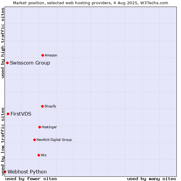 Market position of FirstVDS vs. Swisscom Group vs. Webhost Python