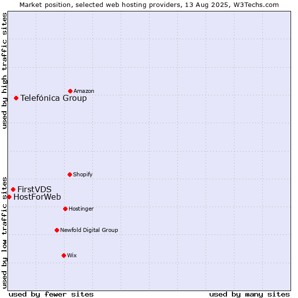 Market position of Telefónica Group vs. FirstVDS vs. HostForWeb