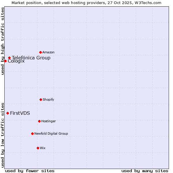 Market position of Telefónica Group vs. FirstVDS vs. Cologix