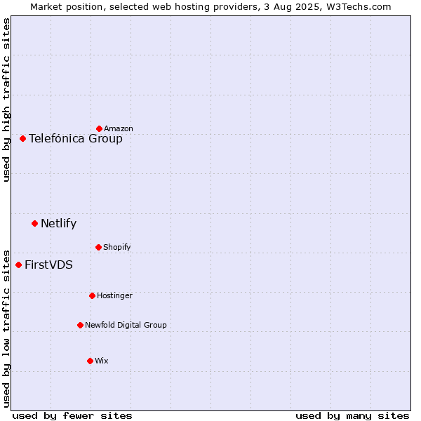Market position of Netlify vs. Telefónica Group vs. FirstVDS
