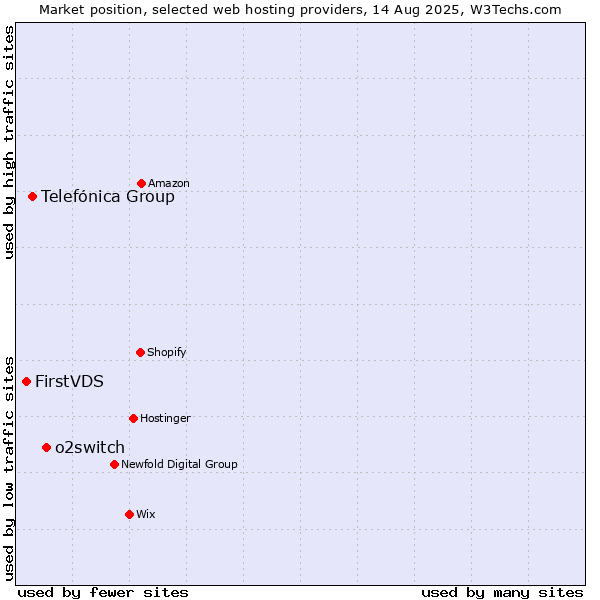 Market position of o2switch vs. Telefónica Group vs. FirstVDS