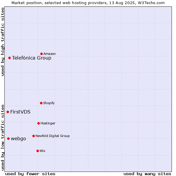 Market position of Telefónica Group vs. webgo vs. FirstVDS