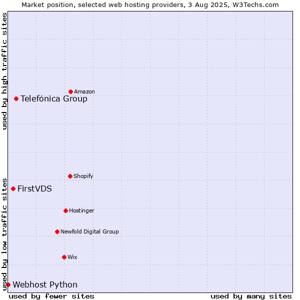 Market position of Telefónica Group vs. FirstVDS vs. Webhost Python