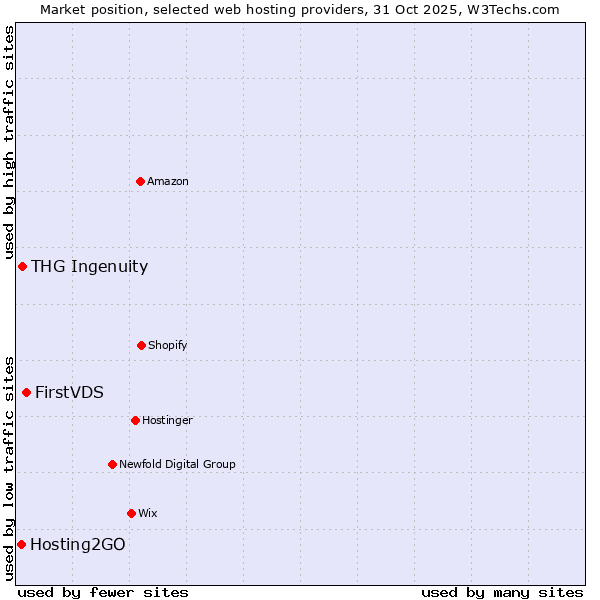 Market position of FirstVDS vs. THG Ingenuity vs. Hosting2GO