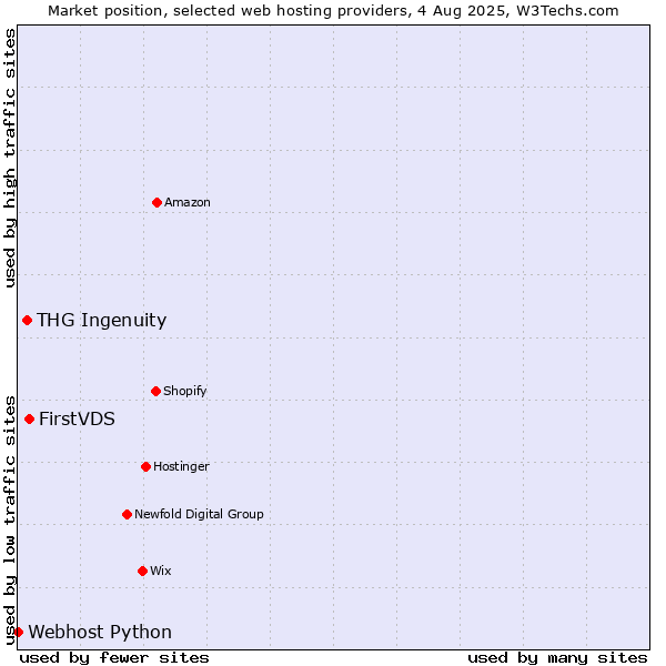 Market position of FirstVDS vs. THG Ingenuity vs. Webhost Python
