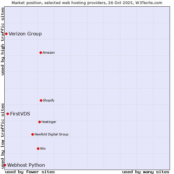 Market position of FirstVDS vs. Verizon Group vs. Webhost Python