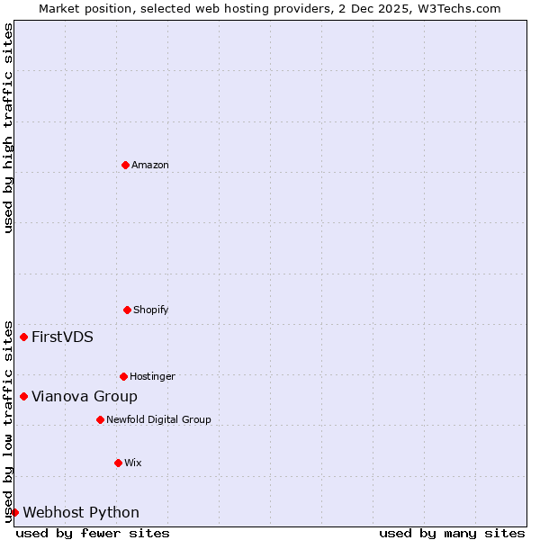 Market position of Vianova Group vs. FirstVDS vs. Webhost Python
