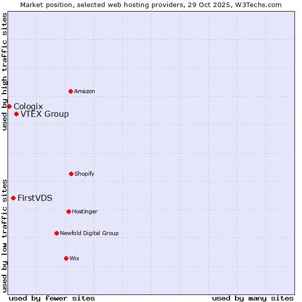 Market position of VTEX Group vs. FirstVDS vs. Cologix