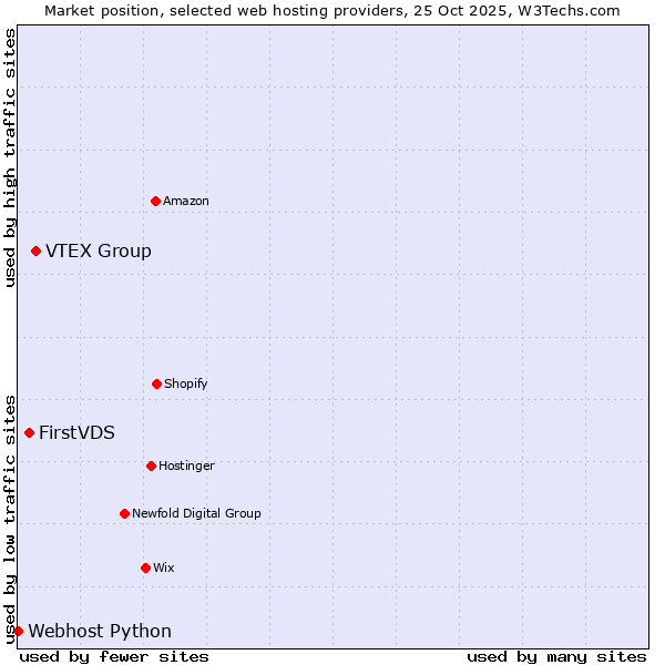 Market position of VTEX Group vs. FirstVDS vs. Webhost Python