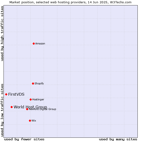 Market position of World Host Group vs. FirstVDS