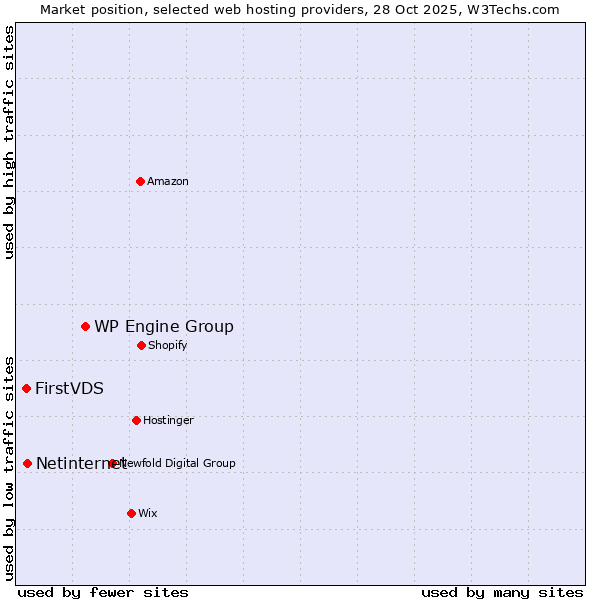 Market position of WP Engine Group vs. Netinternet vs. FirstVDS