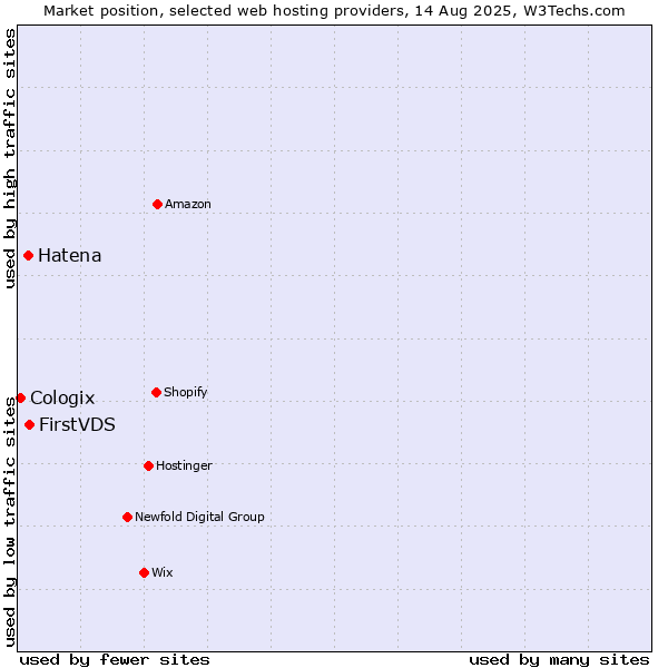 Market position of FirstVDS vs. Hatena vs. Cologix
