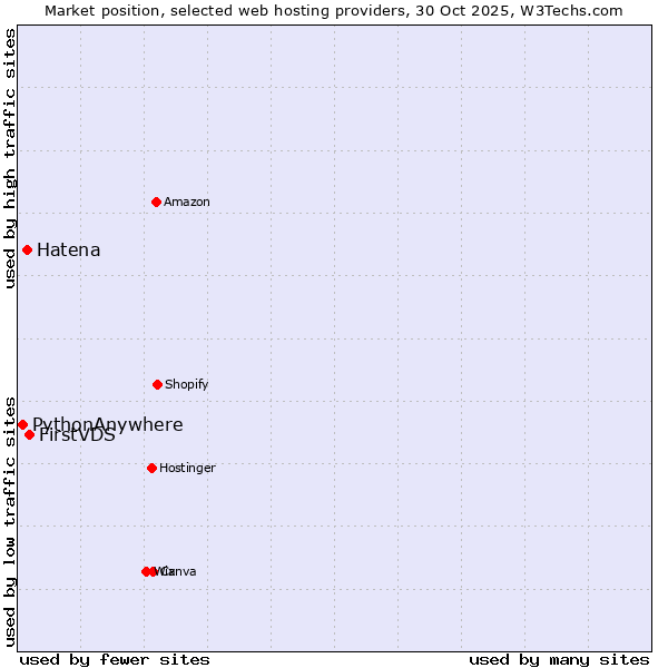 Market position of FirstVDS vs. Hatena vs. PythonAnywhere