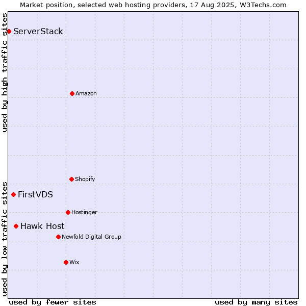 Market position of Hawk Host vs. FirstVDS vs. ServerStack