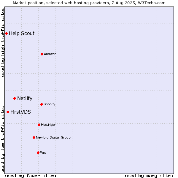 Market position of Netlify vs. FirstVDS vs. Help Scout