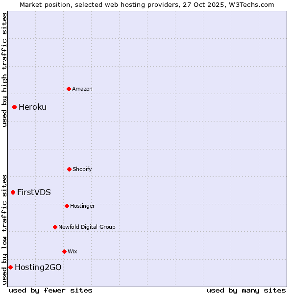 Market position of Heroku vs. FirstVDS vs. Hosting2GO