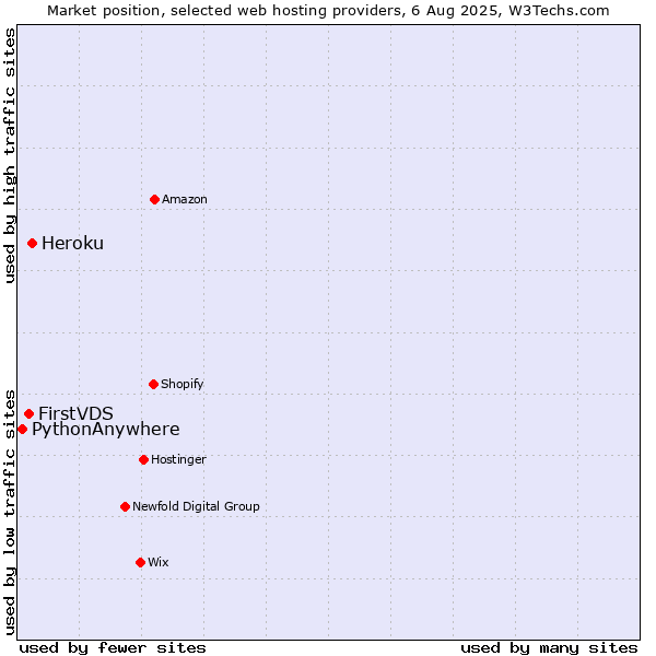 Market position of Heroku vs. FirstVDS vs. PythonAnywhere