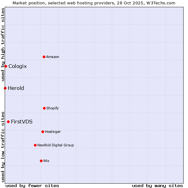 Market position of FirstVDS vs. Cologix vs. Herold