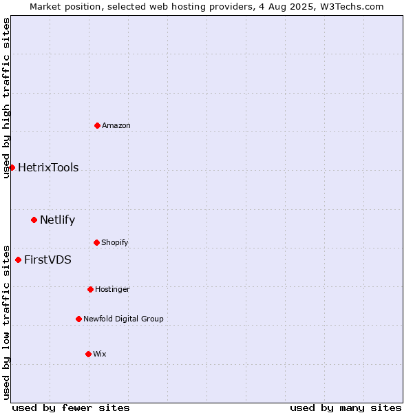 Market position of Netlify vs. FirstVDS vs. HetrixTools