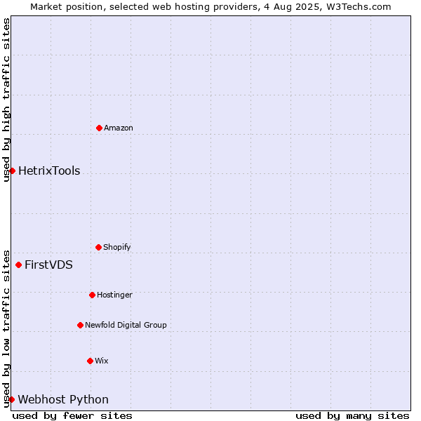 Market position of FirstVDS vs. HetrixTools vs. Webhost Python