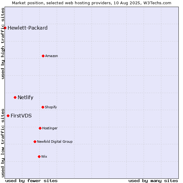 Market position of Netlify vs. FirstVDS vs. Hewlett-Packard