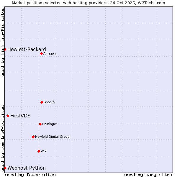 Market position of FirstVDS vs. Webhost Python vs. Hewlett-Packard